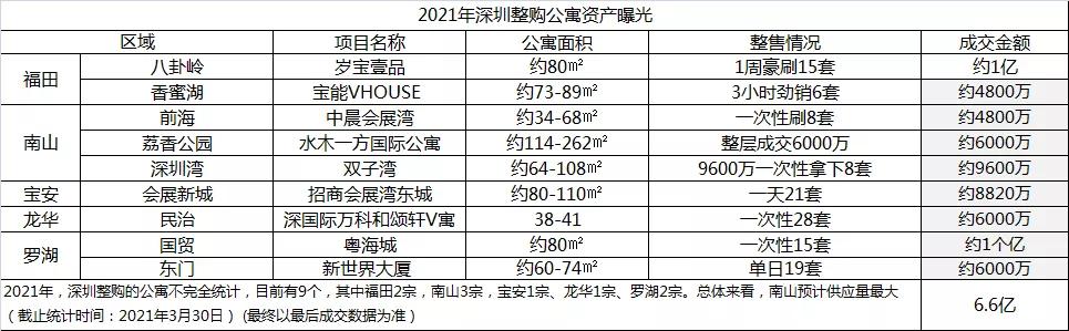 “黑洞级”深圳┃公寓近9成被“外资”买走 整购成瘾