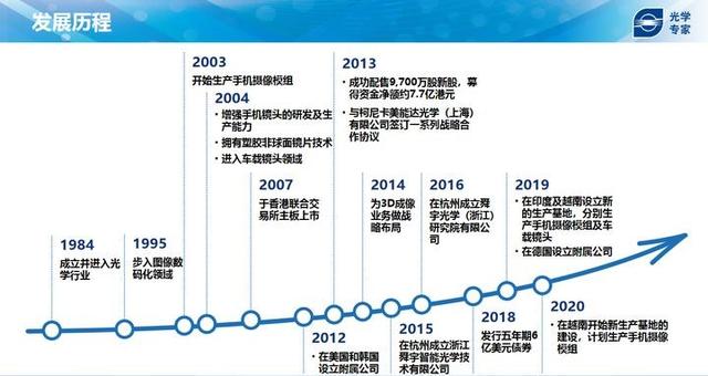自动驾驶与元宇宙，百倍舜宇光学的下一个星辰大海