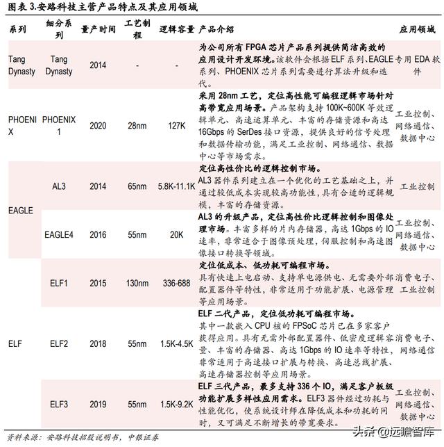 半导体-安路科技：产品覆盖主流市场所需芯片，出货销售排名第一