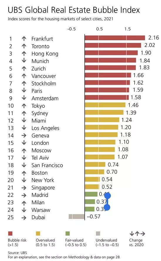 瑞银公布最新世界房产泡沫排行, 悉尼上榜: 一年涨5名, 政府要出手了