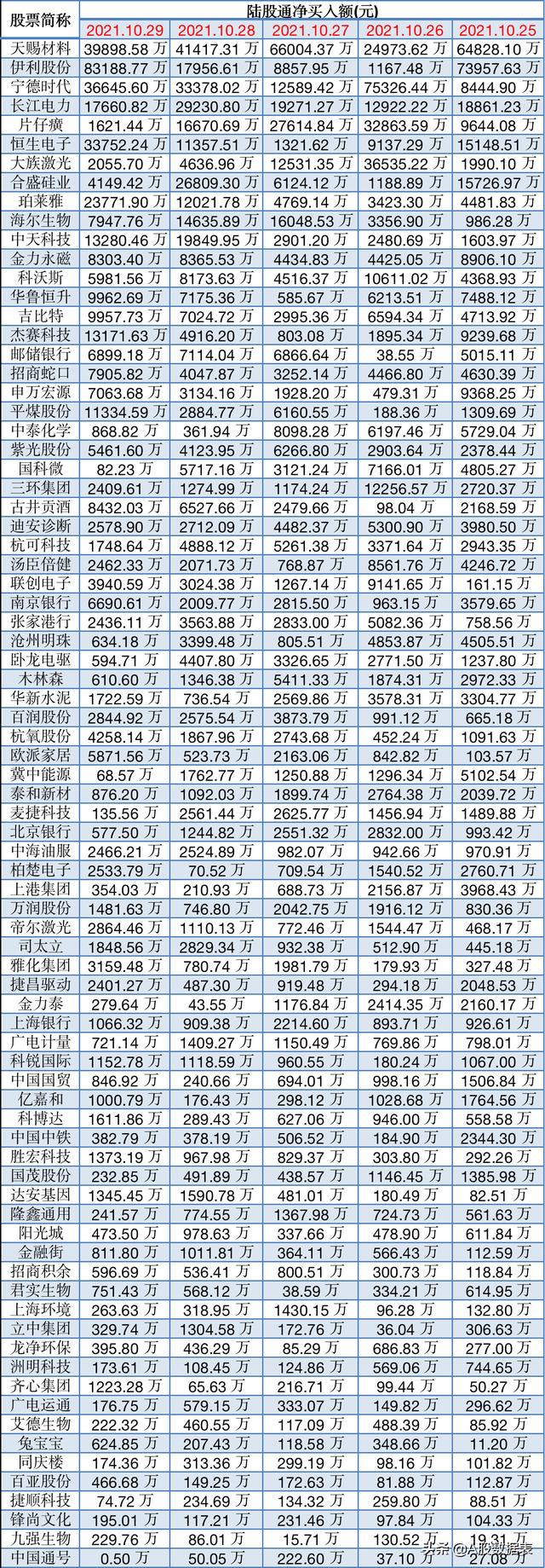 北向资金，10.25-10.29区间连续5日买入的个股，80只排名一览表