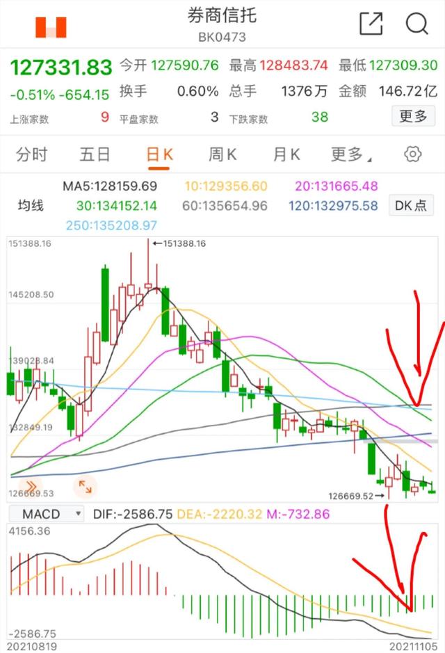 11.7号白酒 医疗 券商板块的具体分析（周末愉快）
