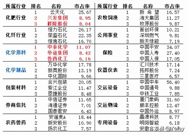 三季报公布后，各行业龙头变化情况