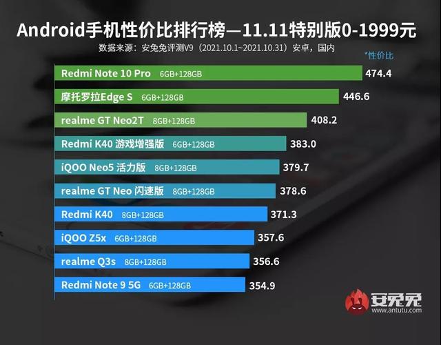 各价位性价比最高的5款手机出炉，网友：双十一剁手的最佳选择