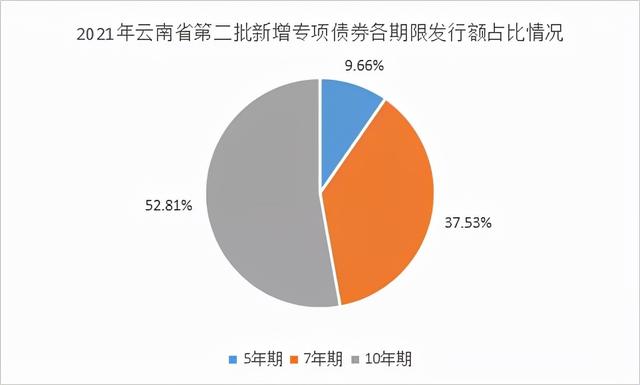 2021年云南省政府专项债券「云南省专项债券」