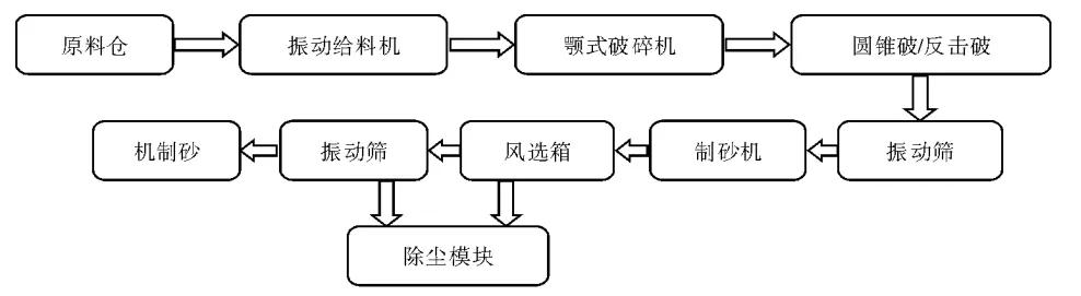 云南大型洗砂制砂机加工