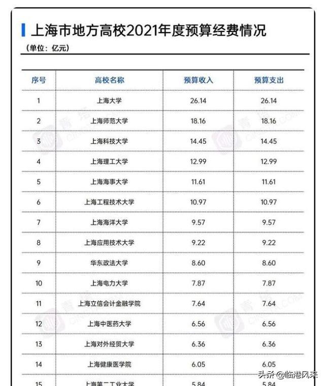 上海邯郸路有什么大学