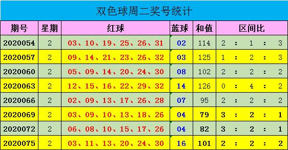 迈久忠双色球20078期:红三区看好出号3个 第1张 迈久忠双色球20078期:红三区看好出号3个 第1张