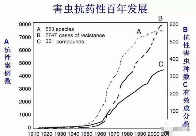 虫螨腈茚虫威等“5种”杀虫剂PK，复配剂引领市场，学会自己配药