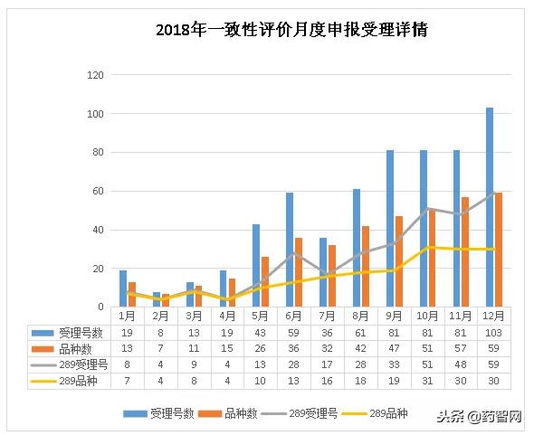 好药记：2018年12月一致性评价受理号破百3