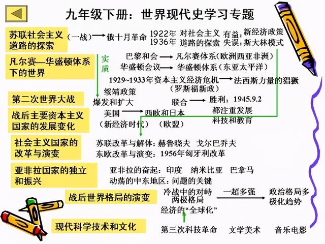7张图覆盖初中历史所有知识点，附36个历史答题规律，复习必备-第14张图片-35股票学习网