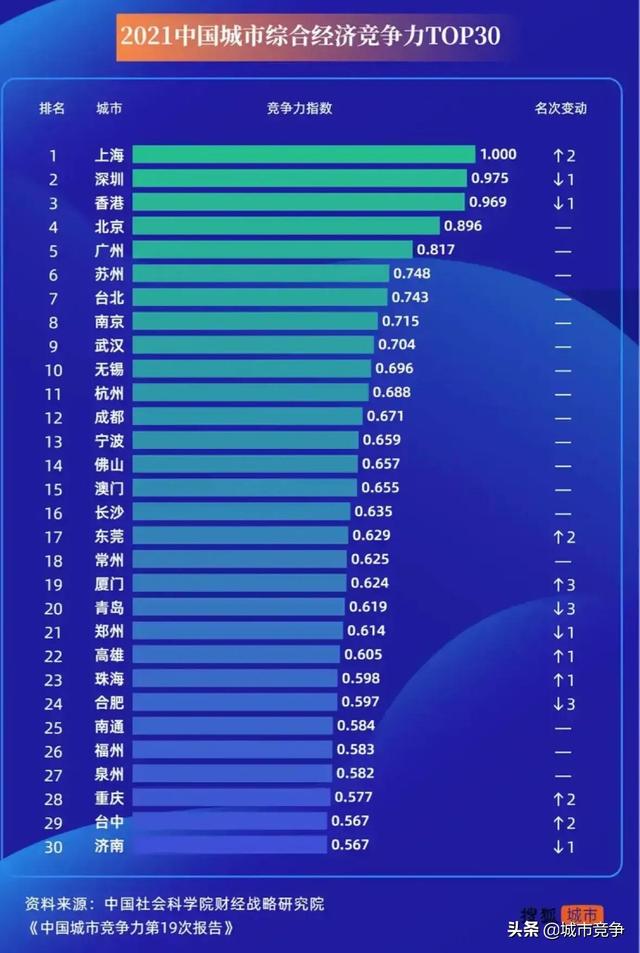 2021全国264座城市综合实力：香港第3、台北第7，成都重庆武汉呢