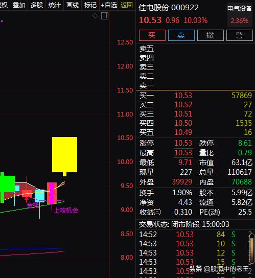 风电+军工+新能源车+核电，2天上涨14.96%！还能入场吗？