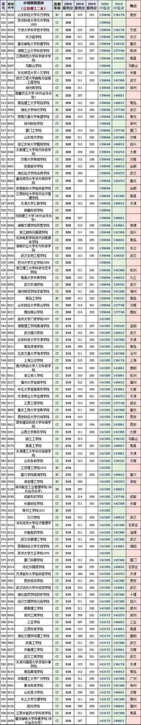 江苏二本公办大学