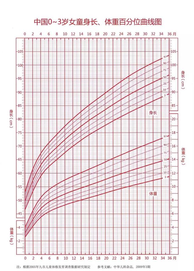 中国儿童0-18岁生长发育百分位曲线图