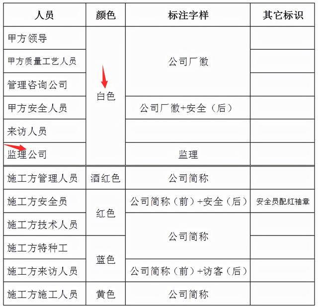 工地上红色安全帽代表什么