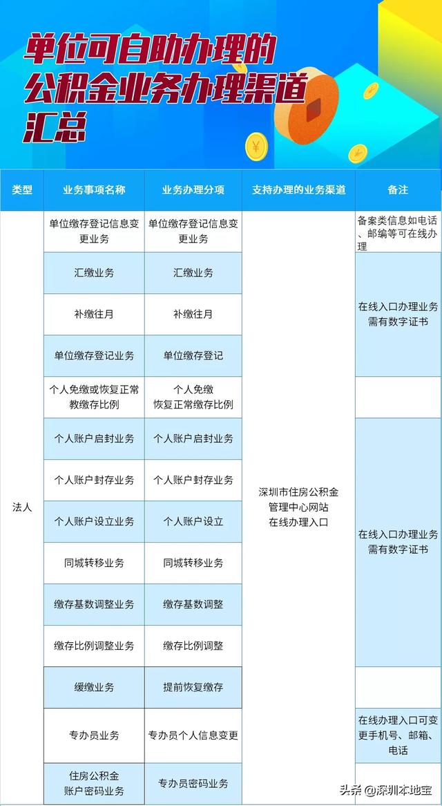 深圳市住房公积金管理