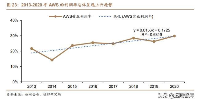 云计算：产业链梳理，成长空间有多大？远期利润率空间在多少？-第20张图片-9158手机教程网