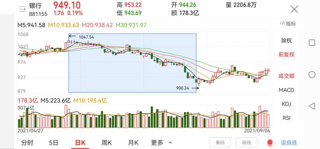 常熟银行连续两天领涨银行板块 可我不建议你现在买 为什么 太阳信息网