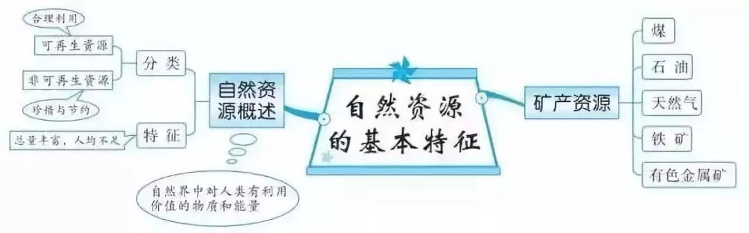 初中各科思维导图全汇总（语文、数学、地理、历史、化学、生物）