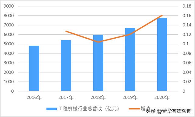 工程机械行业近5年发展