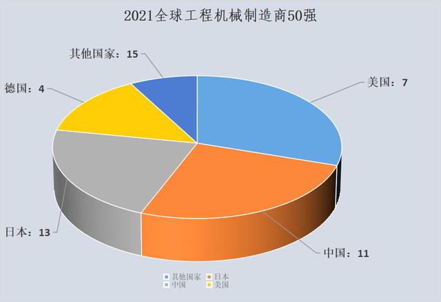 全球50强机械重工企业，中国11家，4家来自长沙