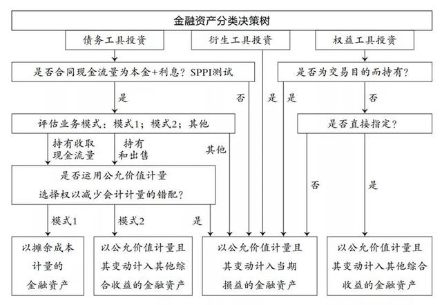 金融工具 分类解析法「金融工具的重分类」