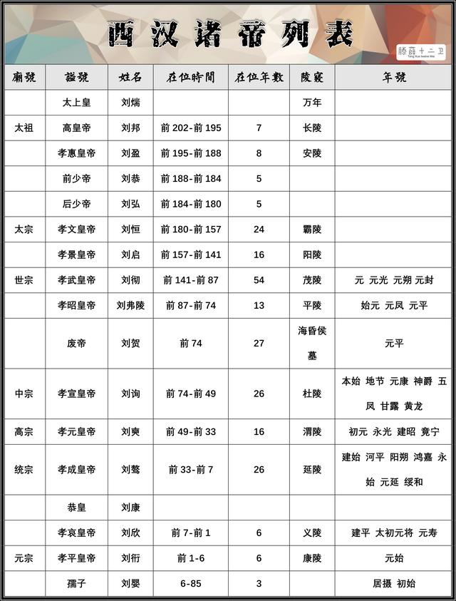 帝王档案：西汉诸帝大总结，重点都在这里了