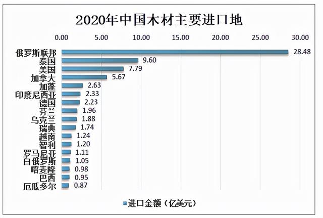 木材人看这里，一文读懂中国木材主要来源国现状