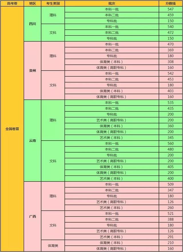 全国31省高考录取分数线及对比分析，2020届考生收藏！