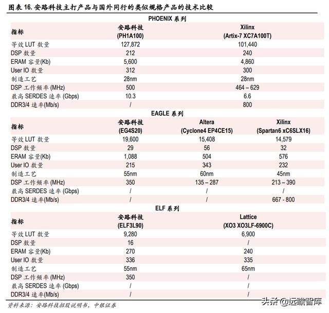 半导体-安路科技：产品覆盖主流市场所需芯片，出货销售排名第一