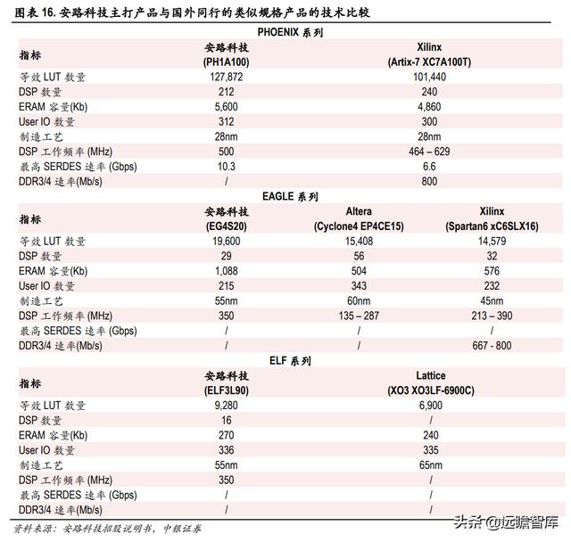 半导体-安路科技：产品覆盖主流市场所需芯片，出货销售排名第一