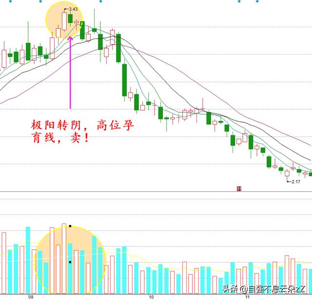 牢记8个卖出口诀，对照图形，按图索骥建立自己的逃顶系统文字版