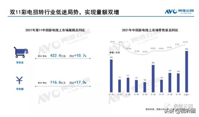 双十一彩电市场剖析：价格战有效果，75+超大尺寸全面起势