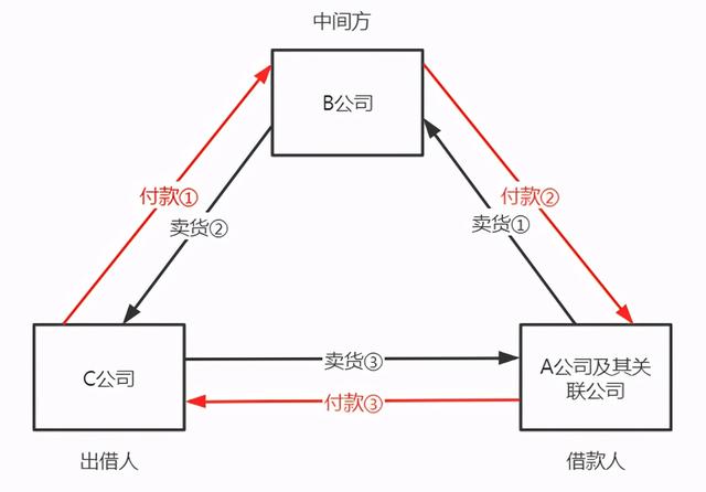 贸易融资