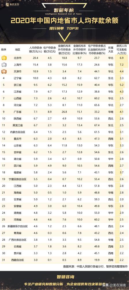 山东民富不如湖南？对比两省人均收入、存款、消费支出就知道了