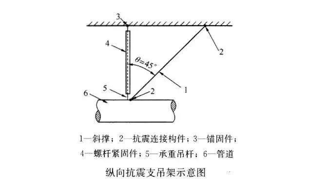 哪些地方需要设置抗震支吊架及机电各专业抗震支吊架的常见形式