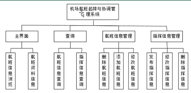 基于JAVAWEB的机场航班起降与协调管理系统