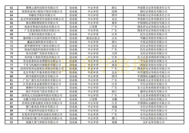 最新沪深主板、创业板、科创板IPO排队名单（截至2021年10月29）