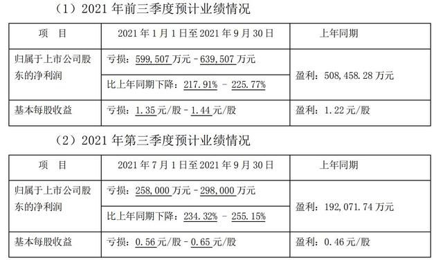 猪肉价大跳水！前3季度预亏约60亿，新希望还有新希望吗？