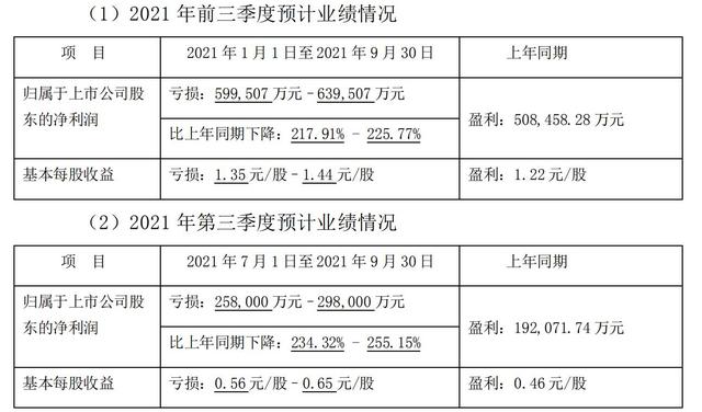 猪肉价大跳水！前3季度预亏约60亿，新希望还有新希望吗？