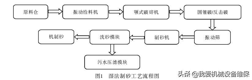 包含干法制砂机机制砂的词条