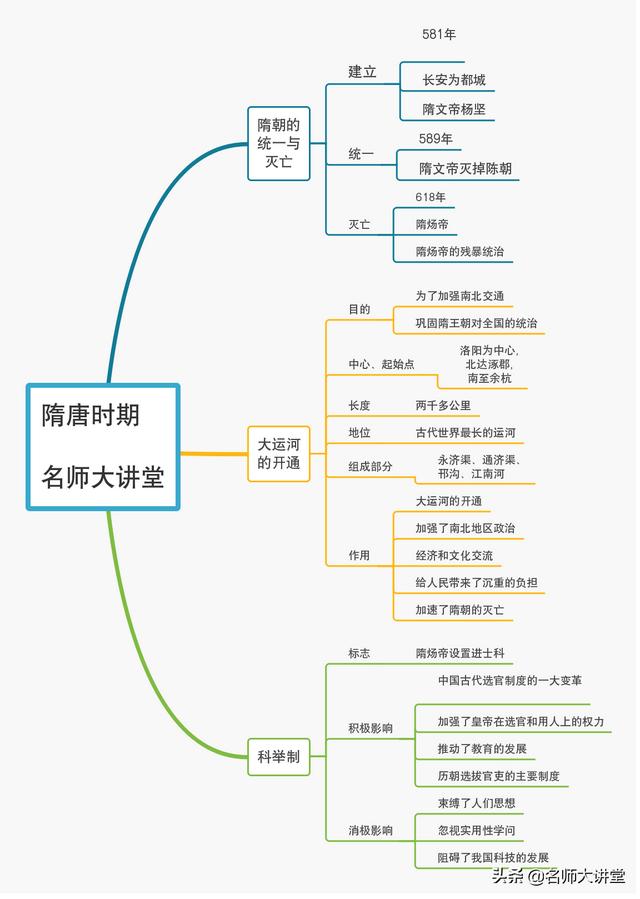 隋唐五代又十国，宋元明清帝王休相关知识点都在这10张导图里面了