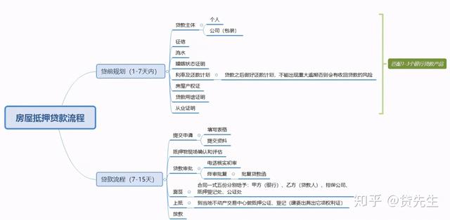 怎么贷到贷款