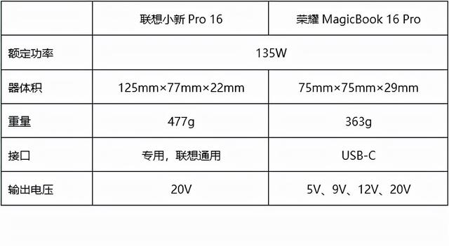 联想与荣耀16英寸上的对决：蜜糖或砒霜