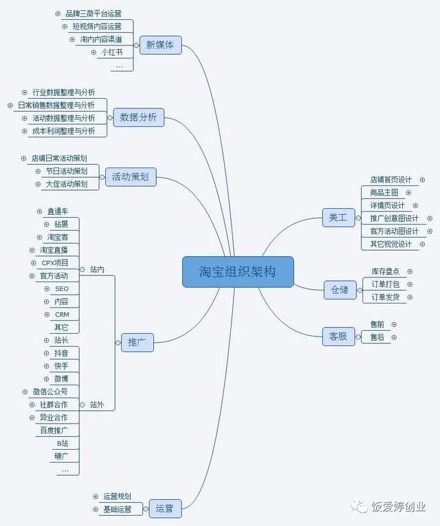 想自己开淘宝店（想自己开淘宝店先去什么职位做起比较有帮助）