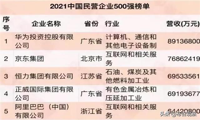 被人民日报点赞！中国民营企业500强榜单出炉，京东排名超越阿里