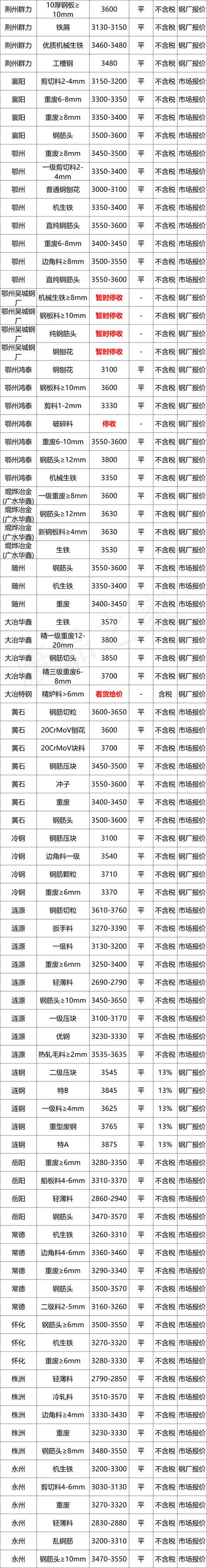 最新10月8日全国废钢铁价格汇总大表（附报价表）