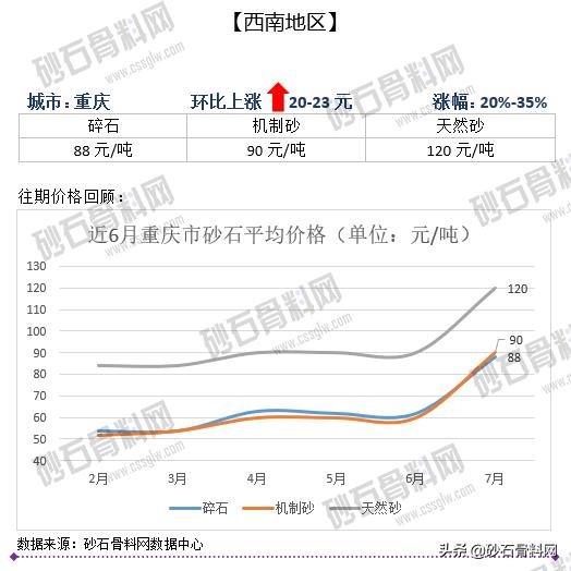 砂石骨料价格