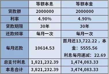 本额本息贷款